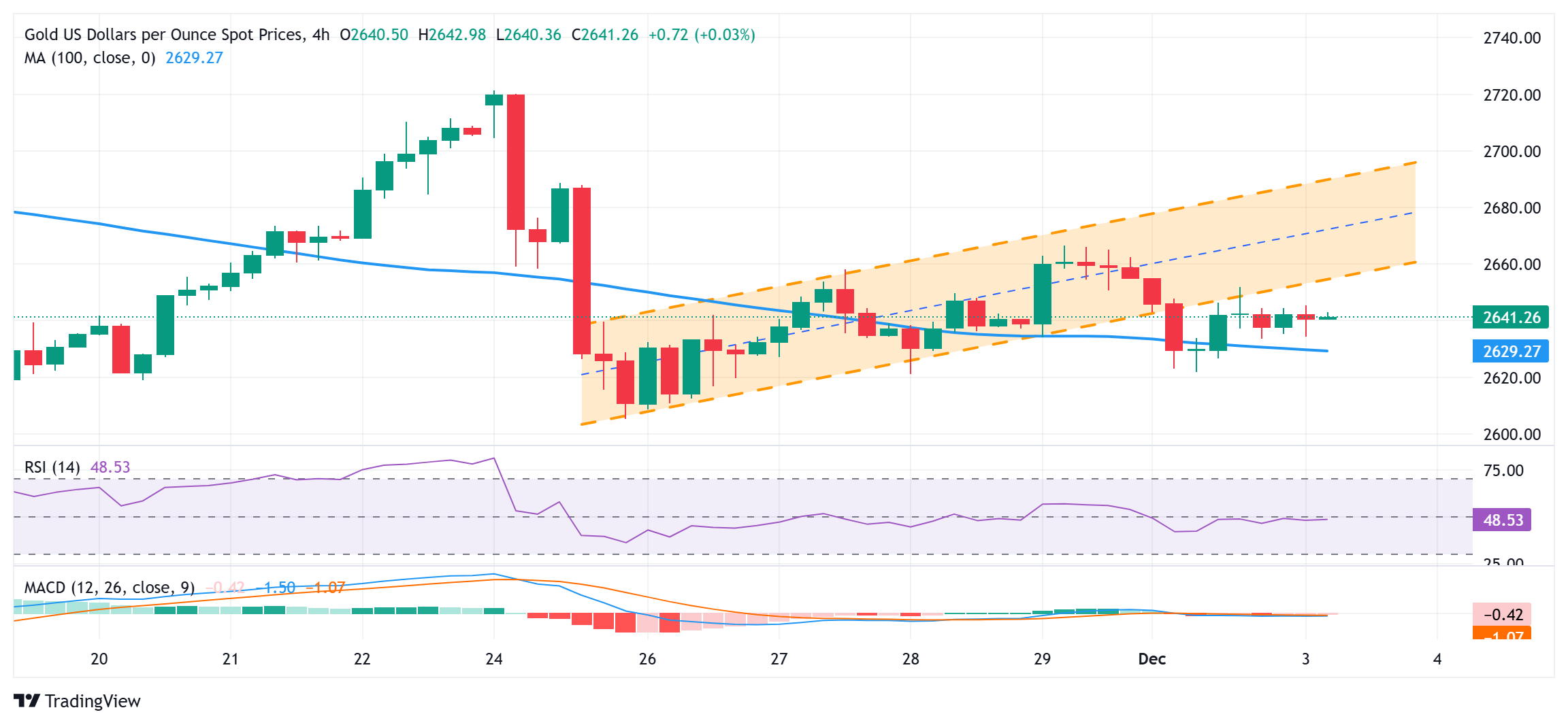 Exness外汇市场分析：金价日内上涨至2650美元后回落，关注美国职位空缺带来