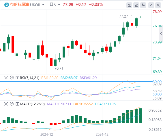 Exness外汇原油分析:油价多头继续发力,要实现突破的难度较高(图2) Exness外汇原油分析:油价多头继续发力,要实现突破的难度较高(图2)