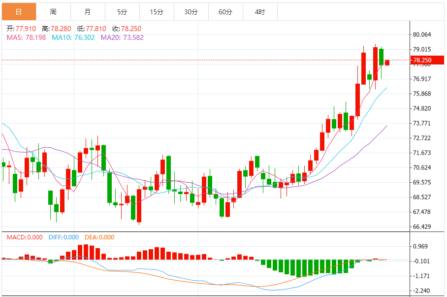 Exness外汇原油分析：美原油小幅上涨，加沙停火与零售数据的双重变奏